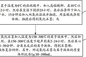 石墨烯-離子液體復(fù)合材料及超級電容器的制備方法