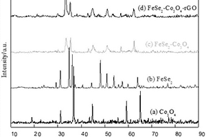 包含F(xiàn)eSe<sub>2</sub>-Co<sub>3</sub>O<sub>4</sub>的復(fù)合材料及制備方法和催化劑及應(yīng)用