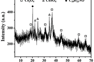 摻雜有機物的CoSO4-Co3O4復(fù)合材料的制備方法及其應(yīng)用