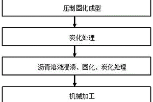 重載汽車用高散熱性瀝青基復(fù)合材料剎車片制備方法