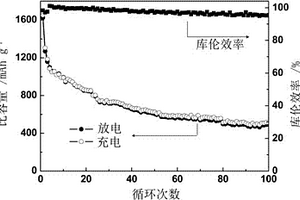 石墨烯/聚苯胺/硫復(fù)合材料及其制備方法