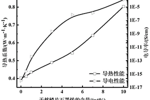 導(dǎo)電導(dǎo)熱UHMWPE/天然鱗片石墨烯復(fù)合材料及其制備方法