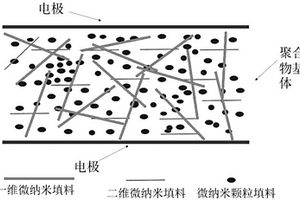 內(nèi)置式高介電常數(shù)柔性樹脂復(fù)合材料及其制備方法和應(yīng)用