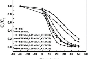 CdS/MoS<sub>2</sub>/C<sub>60</sub>C(COOH)<sub>2</sub>三元復(fù)合材料的制備及其應(yīng)用