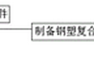 耐老化鋼塑復(fù)合材料及其制備方法