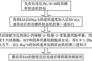 用于聚烯烴基木塑復(fù)合材料的高效相容劑