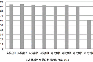 改性活性炭復(fù)合材料及其制備方法