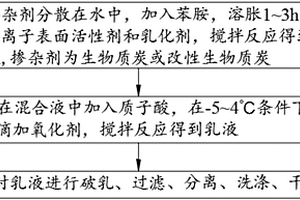 高導電性能復合材料及其制備方法