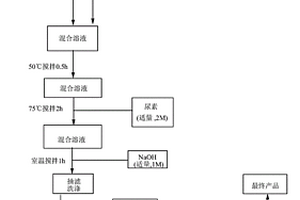 氧化石墨烯-氧化鑭-氫氧化鈷復合材料、合成方法及其應用