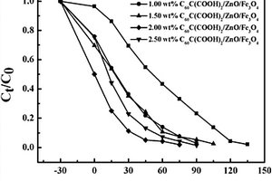 C<sub>60</sub>C(COOH)<sub>2</sub>/ZnO/Fe<sub>3</sub>O<sub>4</sub>三元復(fù)合材料的制備及其應(yīng)用