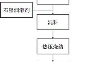 耐高溫銅合金基固體潤滑復合材料及其制備方法