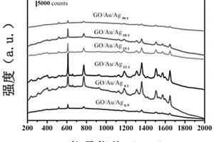 高SERS活性Au-Ag-氧化石墨烯復合材料的制備方法