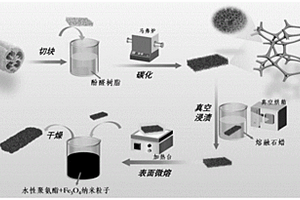 多功能生物碳基相變復合材料及其制備方法