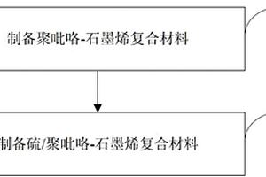 硫/聚吡咯-石墨烯復(fù)合材料、其制備方法、電池正極以及鋰硫電池