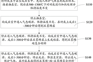 石墨烯-硅-石墨烯復(fù)合材料、其制備方法、鋰離子電池及其制備方法