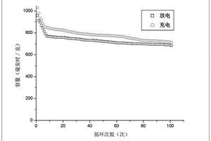 改性甘蔗渣/硫復(fù)合材料的制備方法及其應(yīng)用