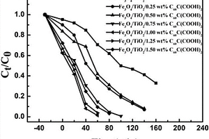 Fe<sub>3</sub>O<sub>4</sub>/TiO<sub>2</sub>/C<sub>60</sub>C(COOH)<sub>2</sub>復(fù)合材料的制備及應(yīng)用