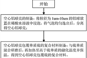 鋁硫復(fù)合材料、制備方法及應(yīng)用