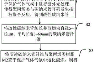 碳納米管纖維增強(qiáng)的聚丙烯類復(fù)合材料及其制備方法