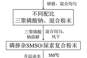 Sr2MgSi2O7：Eu2+，Dy3+/P-g-C3N4復(fù)合材料制備方法及應(yīng)用