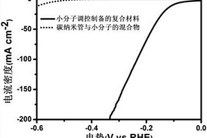 多孔道的過渡金屬磷化物碳納米管復(fù)合材料及其基于小分子調(diào)控的制備方法與應(yīng)用