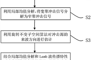 基于旋轉(zhuǎn)不變子空間的復(fù)合材料板沖擊定位方法