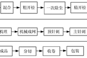 多功能聚丙烯纖維與麻纖維針刺復(fù)合材料及其制備方法