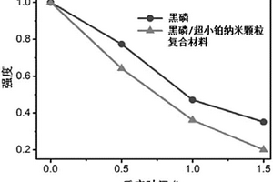 黑磷/貴金屬復(fù)合材料、其制備方法以及應(yīng)用