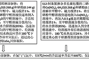 氮摻雜多孔碳包覆的二硒化鈷復(fù)合材料的制備方法及其應(yīng)用