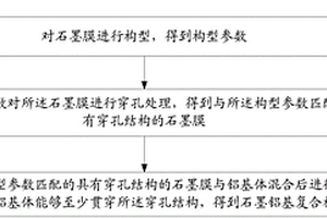 石墨鋁基復(fù)合材料及其制備方法