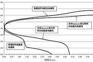 鐵鎳電池負(fù)極復(fù)合材料及其制備方法