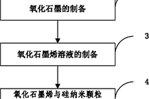 負載納米硅顆粒的石墨烯復(fù)合材料的制備方法