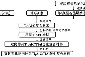 高致密化定向排列Ti2AlC/TiAl仿生復(fù)合材料及其制備方法