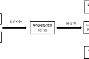 環(huán)氧樹(shù)脂吸波復(fù)合材料及其制備方法