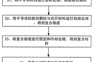 半導(dǎo)體化纖復(fù)合材料的制造方法