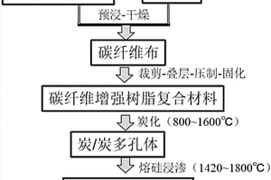 高損傷容限C/C-SiC復(fù)合材料及其制備與調(diào)控方法