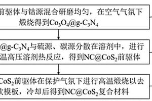 多孔層狀結(jié)構(gòu)的NC@CoS2復(fù)合材料及制備方法