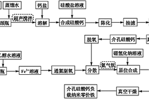 介孔硅酸鈣負載納米零價鐵復合材料的制備方法