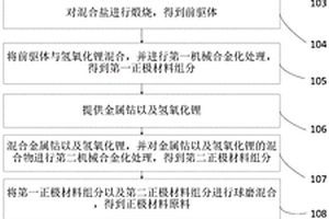 用于高能量密度全固態(tài)鋰離子電池的正極復(fù)合材料的制備方法