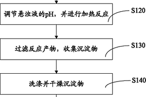 膨脹石墨基二氧化錳復(fù)合材料的制備方法