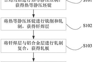 預(yù)埋釬劑鋁合金復(fù)合材料及其制備方法和應(yīng)用