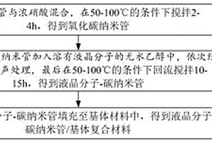 高性能碳納米管復(fù)合材料及其制備方法