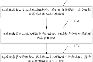 硫鋰電池正極用硫/碳納米管復(fù)合材料的制備方法