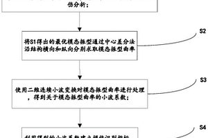 基于二維連續(xù)小波變換的夾芯復(fù)合材料無損檢測方法