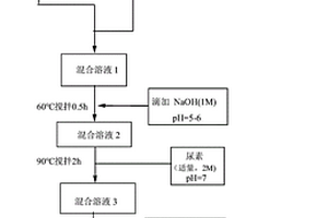 氧化石墨烯-氧化鈰-四氧化三鈷復合材料、合成方法及其應用