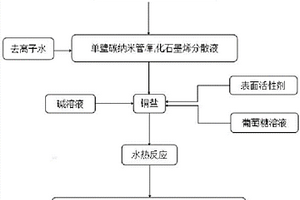 電催化水解的多級復(fù)合材料的制備方法及其產(chǎn)品、應(yīng)用