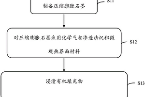 壓縮膨脹石墨導(dǎo)熱復(fù)合材料及其制備方法