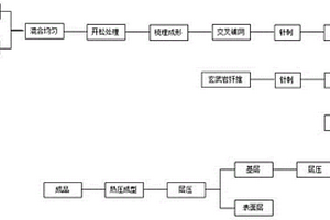 汽車內飾板復合材料及其生產方法