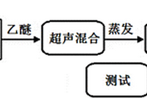 ZnO/MWCNTs復(fù)合材料的制備方法