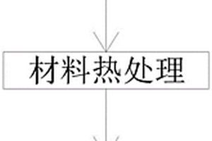 多孔陶瓷局部增強(qiáng)復(fù)合材料汽車剎車片的制備方法